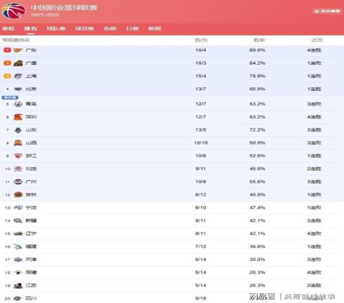 杨贡献高效,输出,丹尼尔斯抢,中欧体育,中欧体育入口,中欧体育平台,中欧体育官方